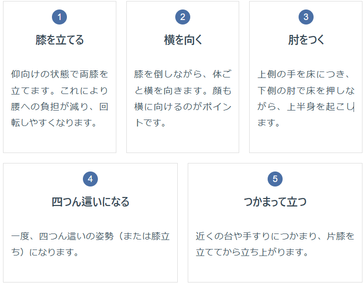 安全な起き上がり方法
1.膝を立てる　2.横を向く　3.肘をつく　4.四つん這いになる　5.掴まって立つ