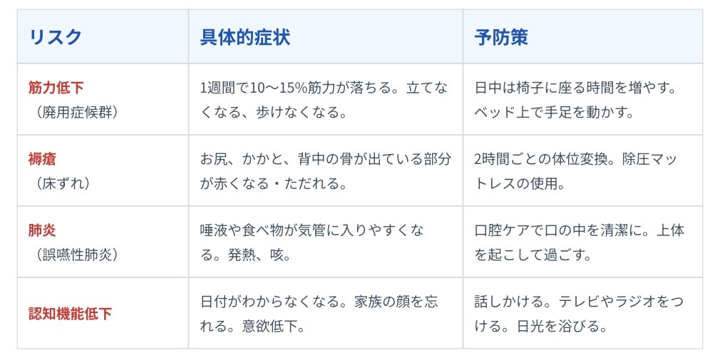 高齢者が寝てばかりいることによるリスクと具体的な症状、予防策を一覧表にしている。
