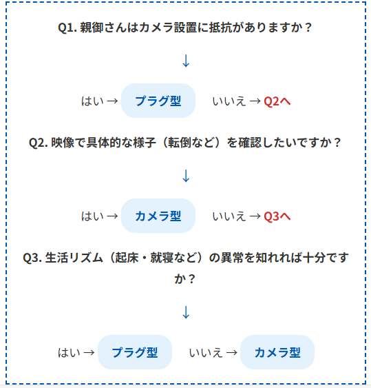 カメラorプラグ選び方フローチャート