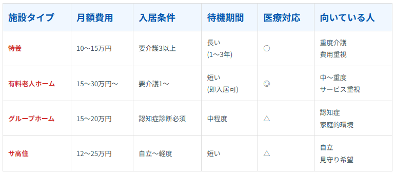介護施設ごとの月額費用、入居条件、待期期間、医療対応、向いている人の比較表