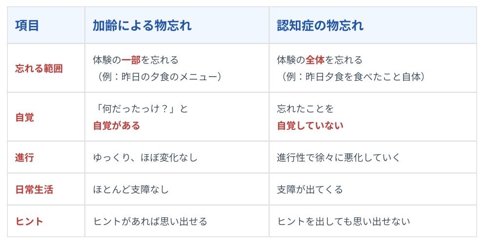 認知症と加齢による物忘れの比較表