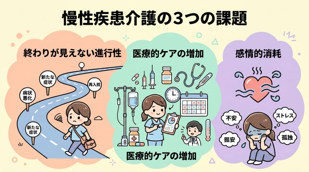 難病介護が通常の介護より過酷な3つの理由を解説するインフォグラフィック:終わりが見えない進行性、医療的ケアの増加、感情的消耗