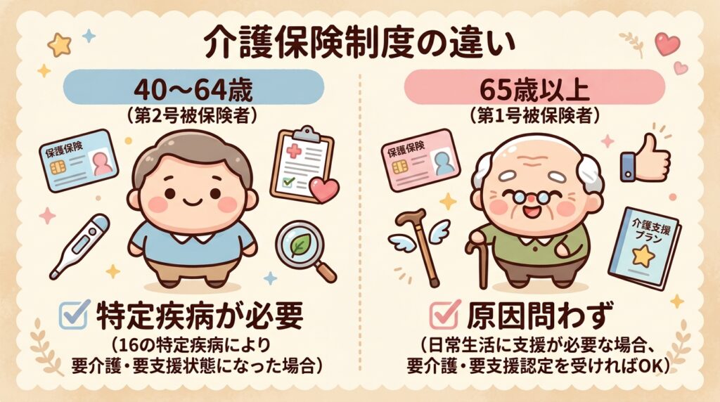 介護保険の第2号被保険者(40〜64歳・特定疾病が必要)と第1号被保険者(65歳以上・原因問わず)の違いを分かりやすく比較した図解イラスト