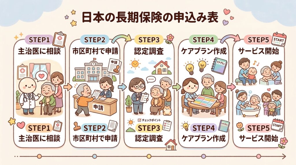 介護保険申請の全体フロー図。STEP1主治医に相談からSTEP5サービス開始までの5段階のプロセスを矢印でつないだ分かりやすいフローチャートイラスト