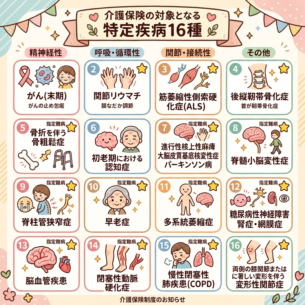 特定疾病16種の分類図。ALS、パーキンソン病、脊髄小脳変性症、がん(末期)、関節リウマチなど介護保険の対象となる16の特定疾病を分類したグリッド式の図解イラスト